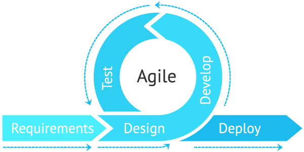 Agile Development: Best Practices for Building Successful Software Project