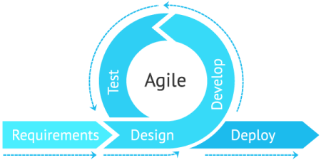 Agile Development: Best Practices for Building Successful Software Project