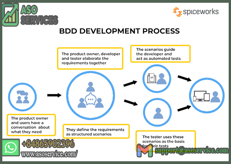 behavior-driven-development-guide-for-customer-centric-software