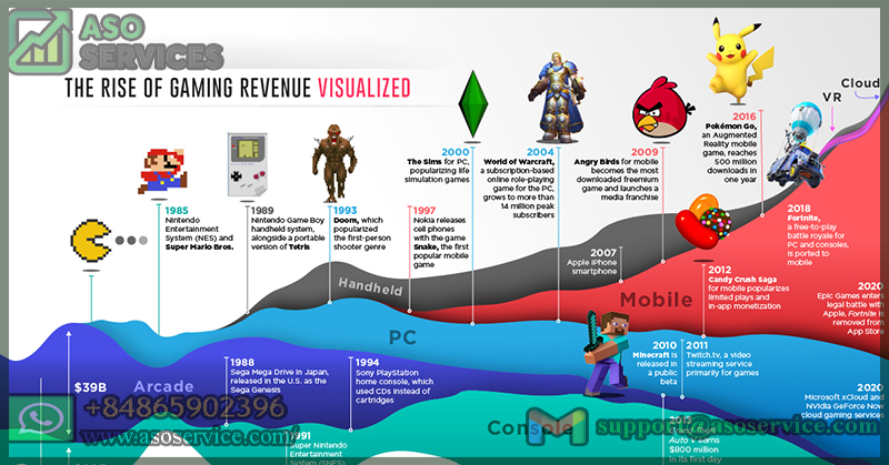 Development history of Mobile games